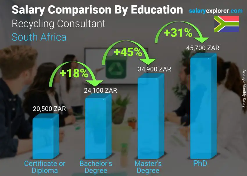 Salary comparison by education level monthly South Africa Recycling Consultant Salary comparison by education level monthly South Africa Recycling Consultant