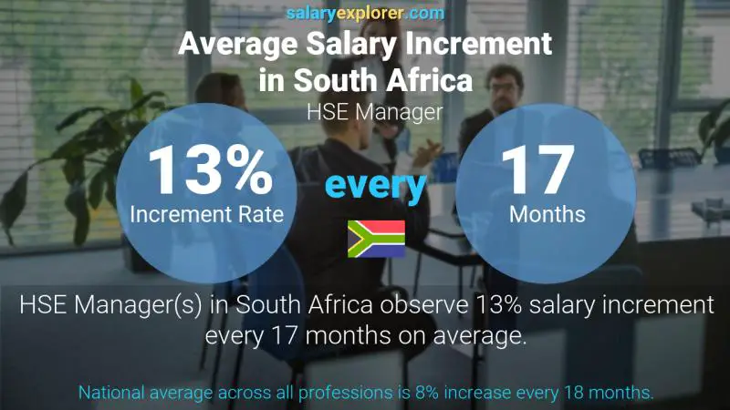 Annual Salary Increment Rate South Africa HSE Manager