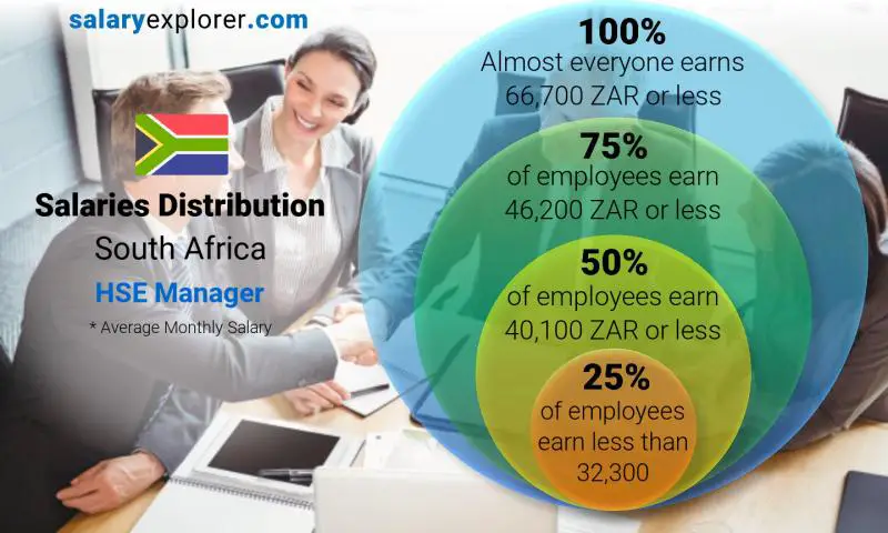 Median and salary distribution South Africa HSE Manager monthly