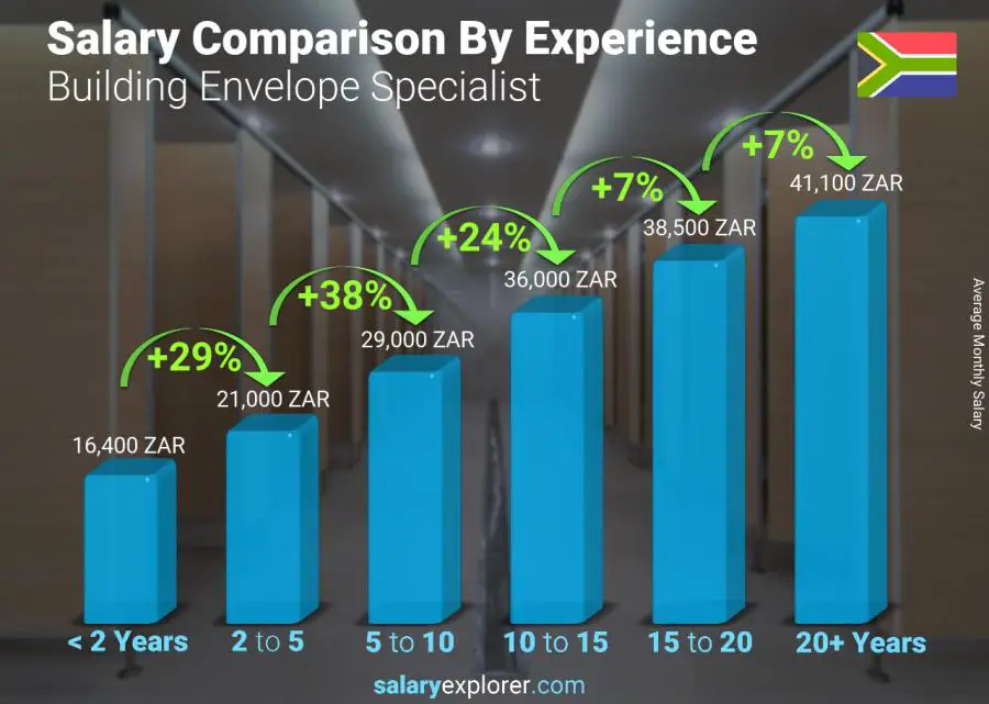 Salary comparison by years of experience monthly South Africa Building Envelope Specialist