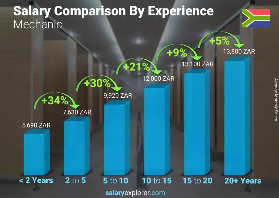 Salary comparison by years of experience monthly South Africa Mechanic