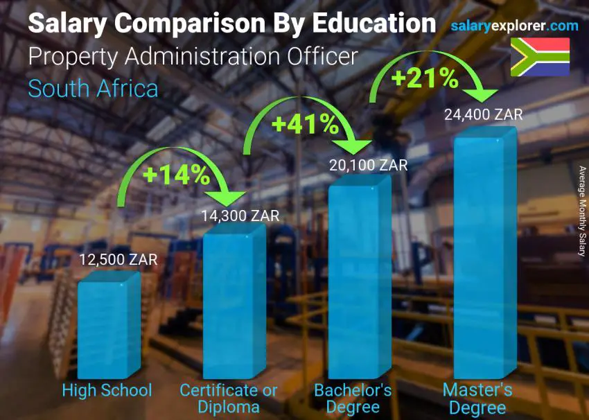 Salary comparison by education level monthly South Africa Property Administration Officer Salary comparison by education level monthly South Africa Property Administration Officer