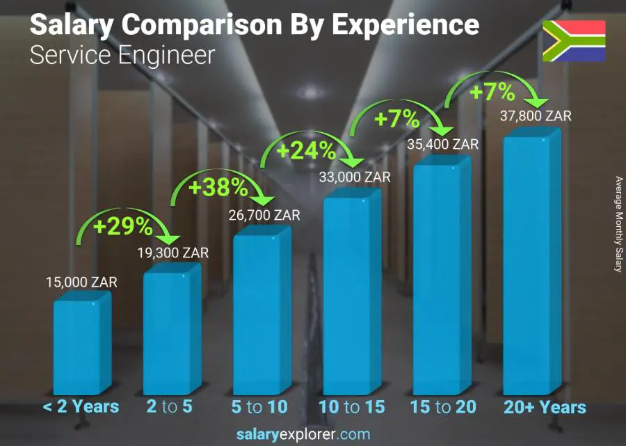 Salary comparison by years of experience monthly South Africa Service Engineer Salary comparison by years of experience monthly South Africa Service Engineer