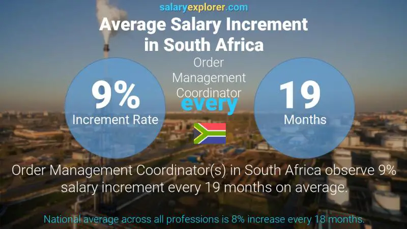 Annual Salary Increment Rate South Africa Order Management Coordinator