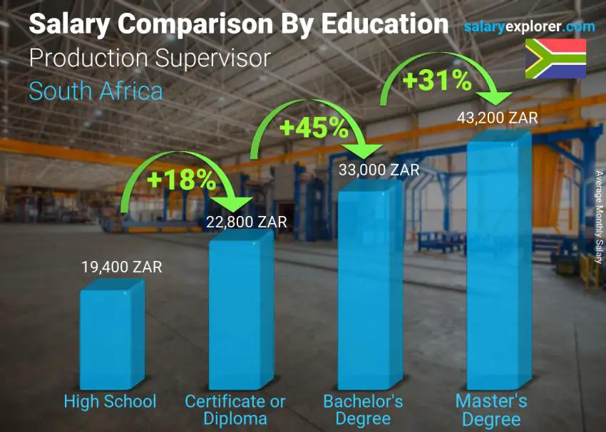 Salary comparison by education level monthly South Africa Production Supervisor