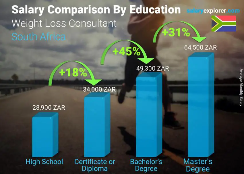 Salary comparison by education level monthly South Africa Weight Loss Consultant