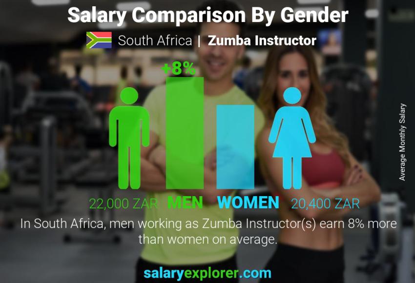 Salary comparison by gender South Africa Zumba Instructor monthly