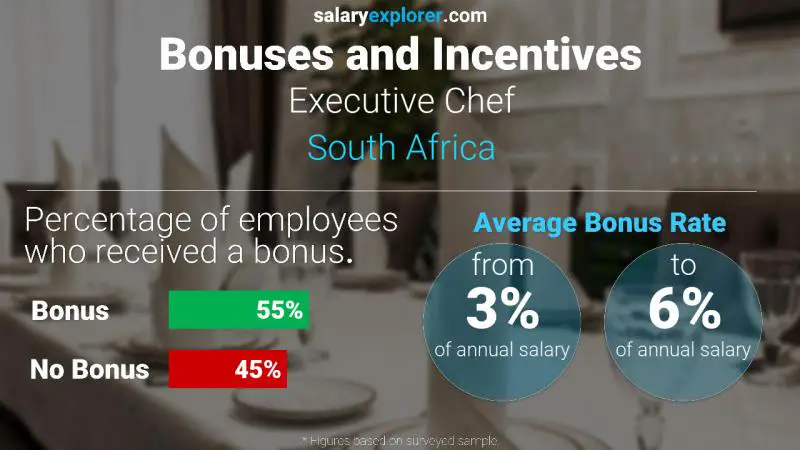 Annual Salary Bonus Rate South Africa Executive Chef