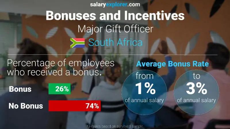 Annual Salary Bonus Rate South Africa Major Gift Officer