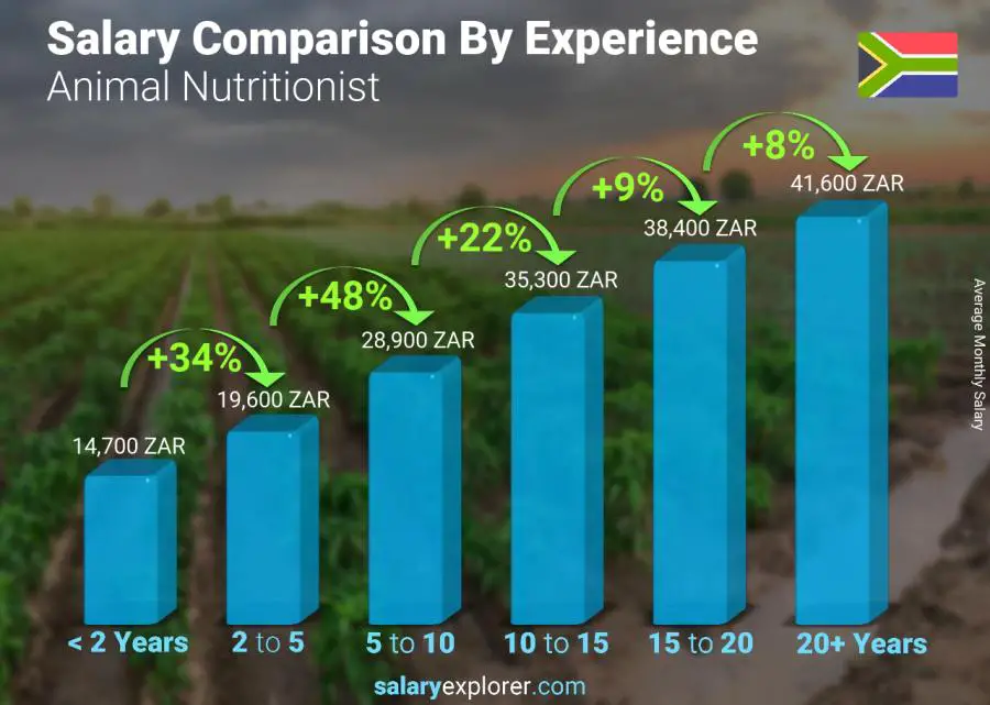 Salary comparison by years of experience monthly South Africa Animal Nutritionist