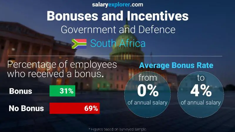 Annual Salary Bonus Rate South Africa Government and Defence