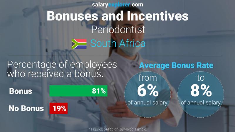 Annual Salary Bonus Rate South Africa Periodontist