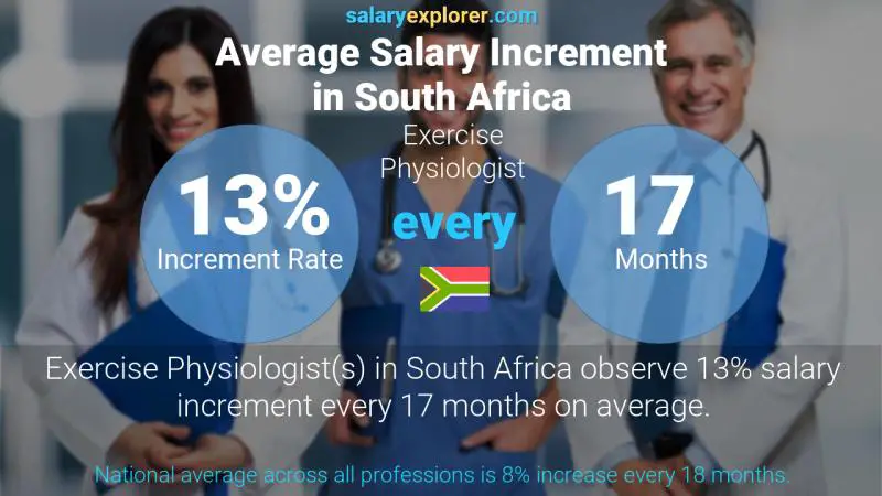 Annual Salary Increment Rate South Africa Exercise Physiologist