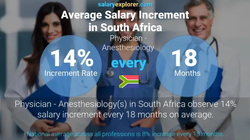 Annual Salary Increment Rate South Africa Physician - Anesthesiology