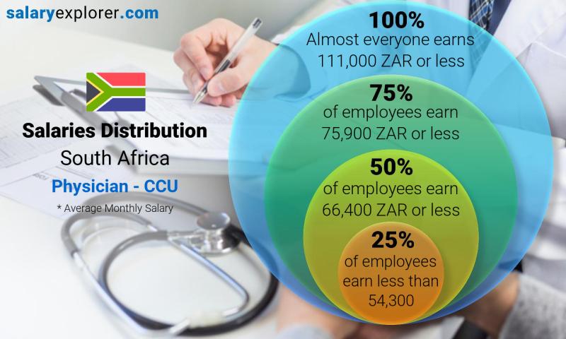 Median and salary distribution South Africa Physician - CCU monthly