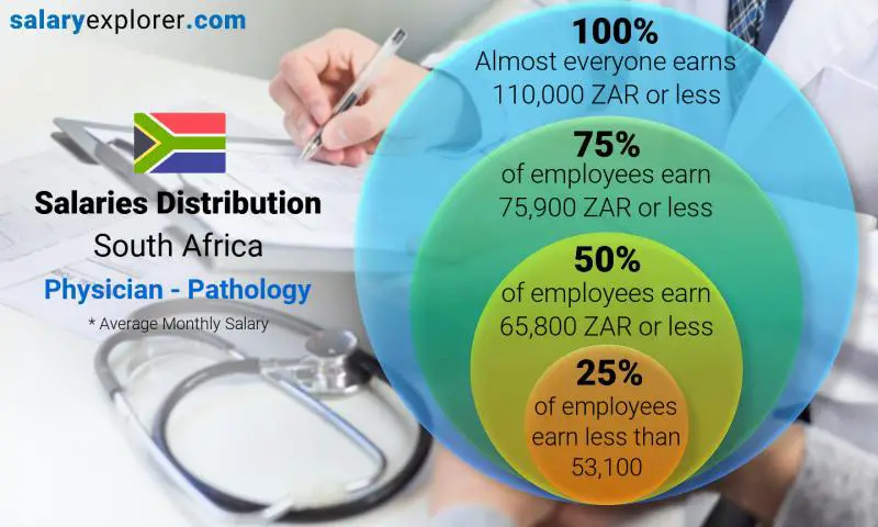 Median and salary distribution South Africa Physician - Pathology monthly