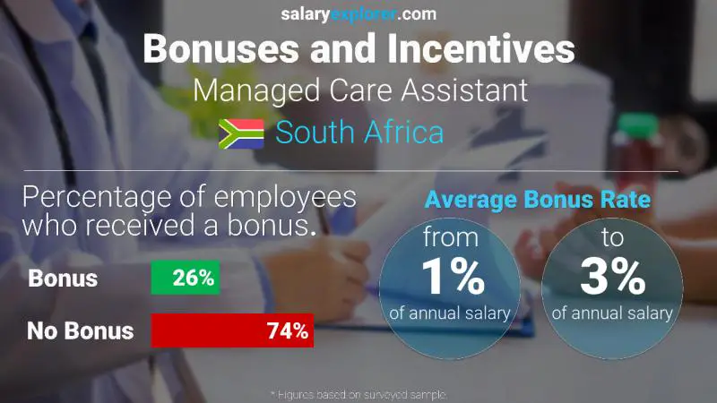 Annual Salary Bonus Rate South Africa Managed Care Assistant