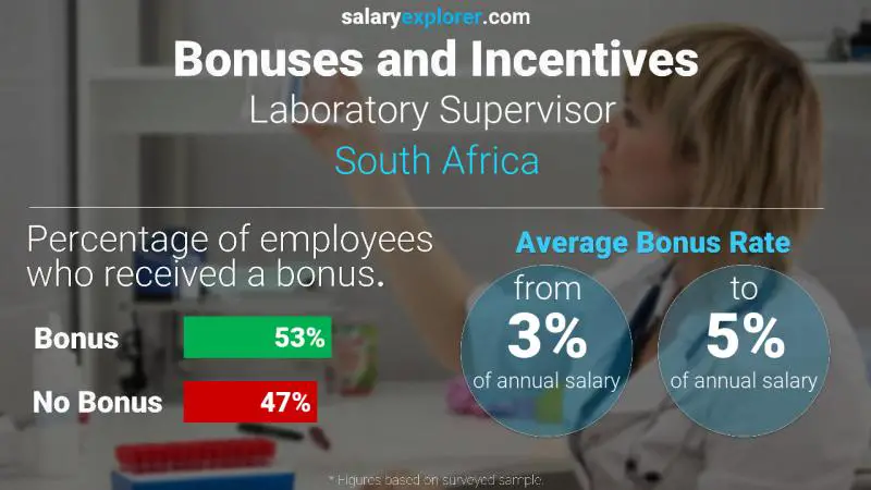 Annual Salary Bonus Rate South Africa Laboratory Supervisor 