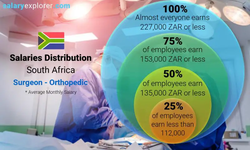 Median and salary distribution South Africa Surgeon - Orthopedic monthly