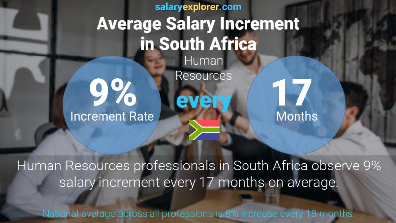 Annual Salary Increment Rate South Africa Human Resources