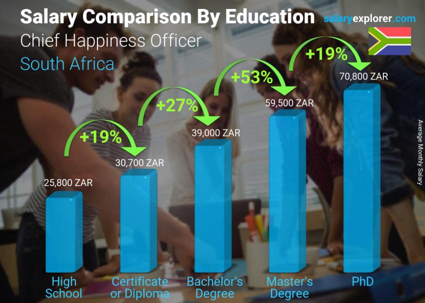 Salary comparison by education level monthly South Africa Chief Happiness Officer