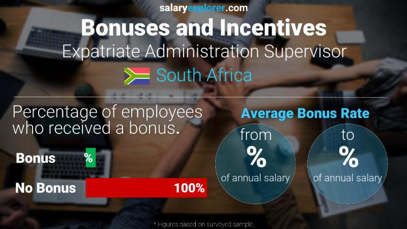 Annual Salary Bonus Rate South Africa Expatriate Administration Supervisor