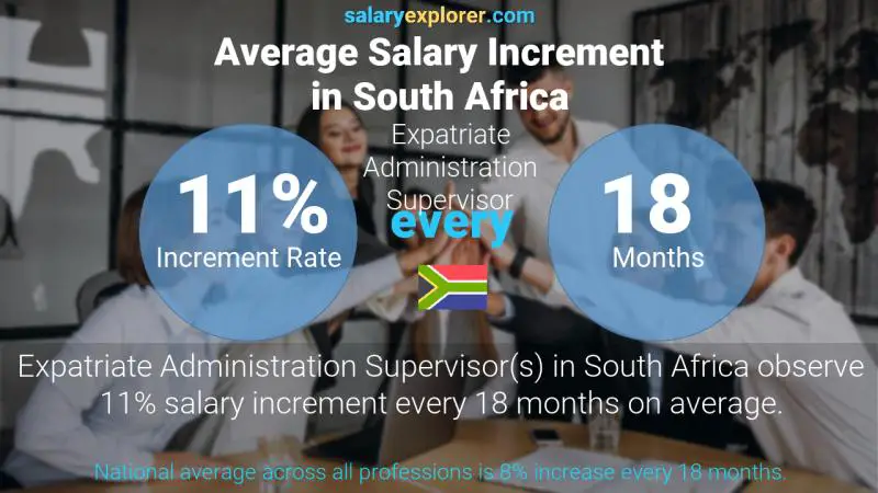Annual Salary Increment Rate South Africa Expatriate Administration Supervisor