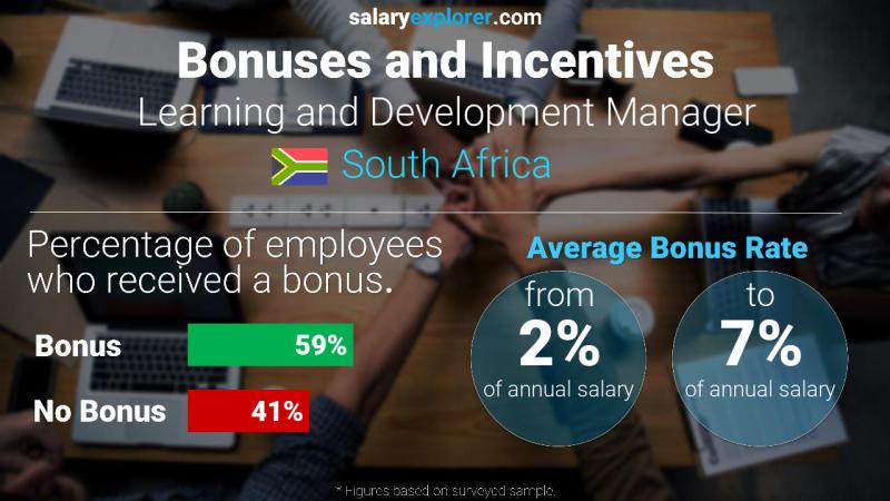 Annual Salary Bonus Rate South Africa Learning and Development Manager