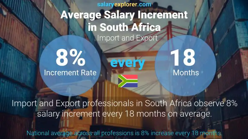 Annual Salary Increment Rate South Africa Import and Export Annual Salary Increment Rate South Africa Import and Export