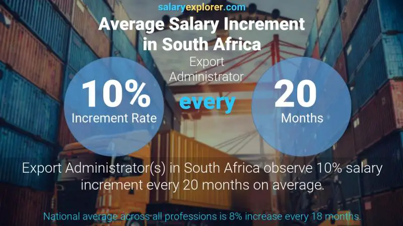 Annual Salary Increment Rate South Africa Export Administrator