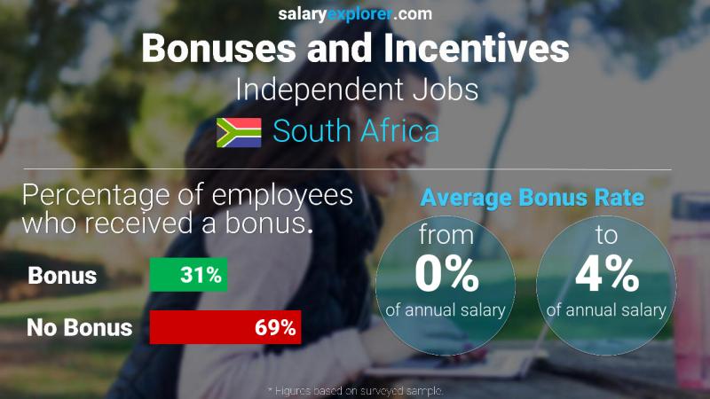 Annual Salary Bonus Rate South Africa Independent Jobs