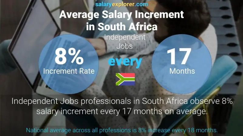 Annual Salary Increment Rate South Africa Independent Jobs