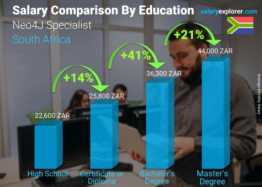 Salary comparison by education level monthly South Africa Neo4J Specialist