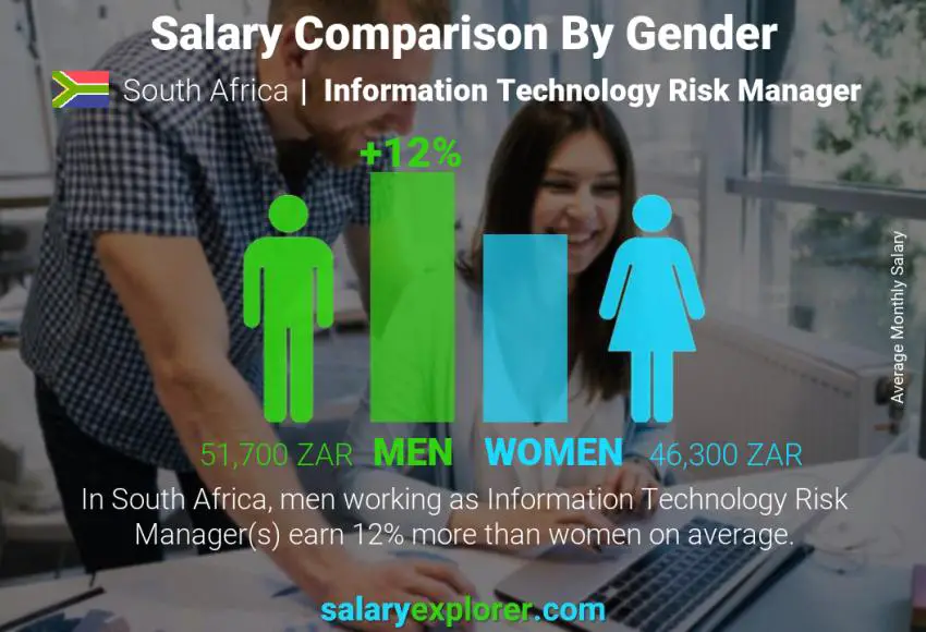 Salary comparison by gender South Africa Information Technology Risk Manager monthly