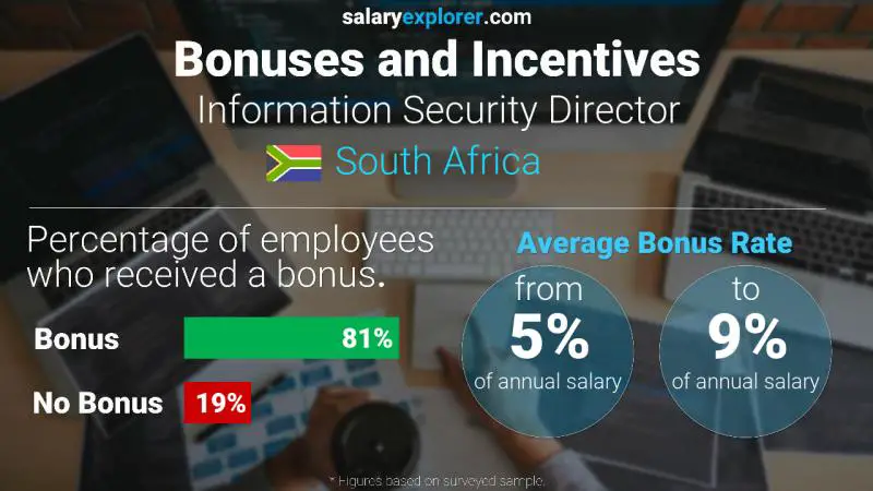 Annual Salary Bonus Rate South Africa Information Security Director
