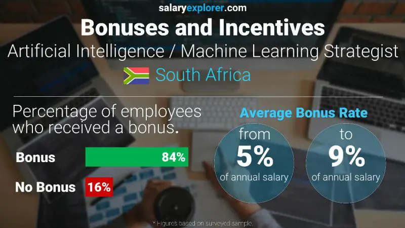 Annual Salary Bonus Rate South Africa Artificial Intelligence / Machine Learning Strategist