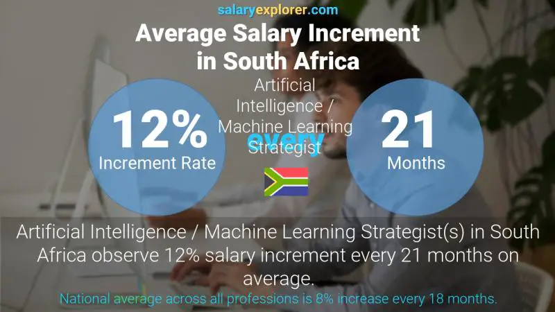 Annual Salary Increment Rate South Africa Artificial Intelligence / Machine Learning Strategist