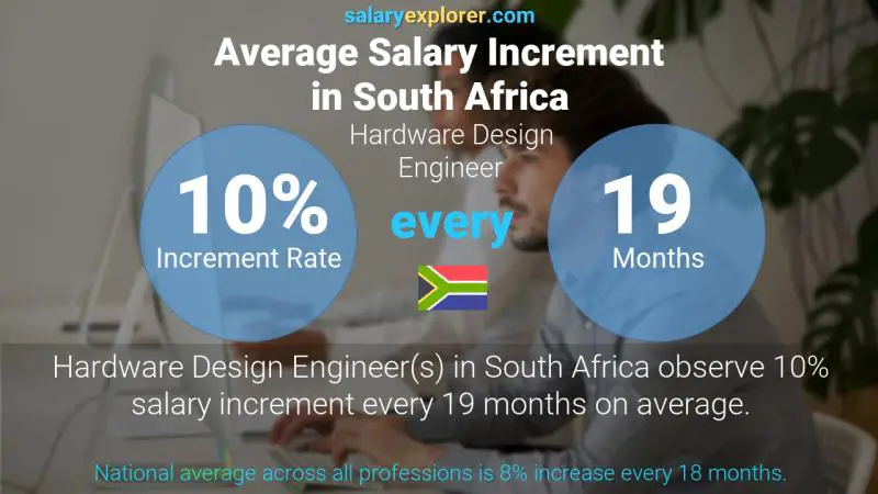 Annual Salary Increment Rate South Africa Hardware Design Engineer