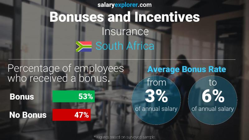 Annual Salary Bonus Rate South Africa Insurance