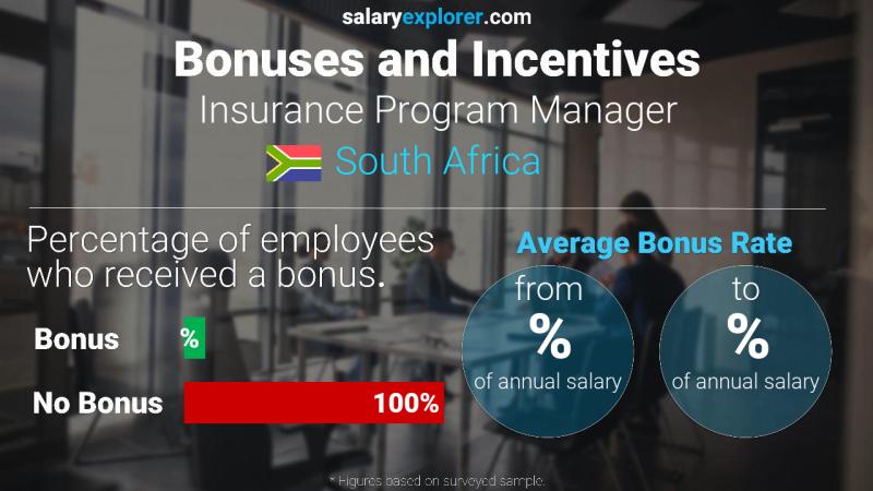 Annual Salary Bonus Rate South Africa Insurance Program Manager