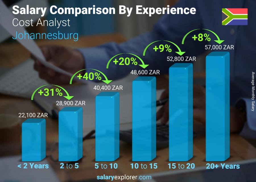 Salary comparison by years of experience monthly Johannesburg Cost Analyst