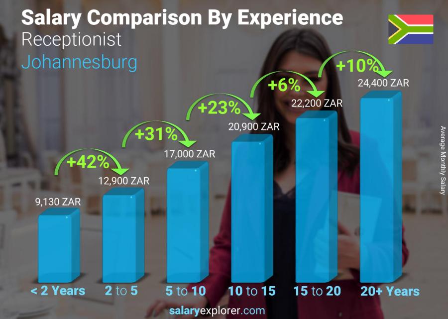 Salary comparison by years of experience monthly Johannesburg Receptionist