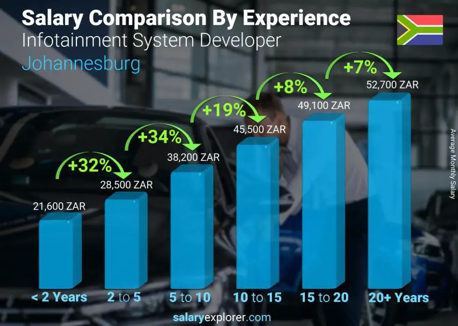 Salary comparison by years of experience monthly Johannesburg Infotainment System Developer