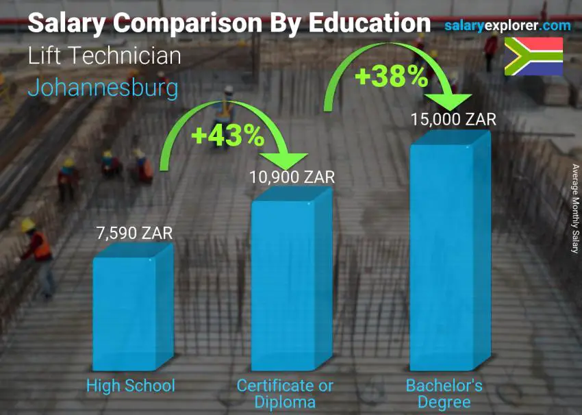Salary comparison by education level monthly Johannesburg Lift Technician