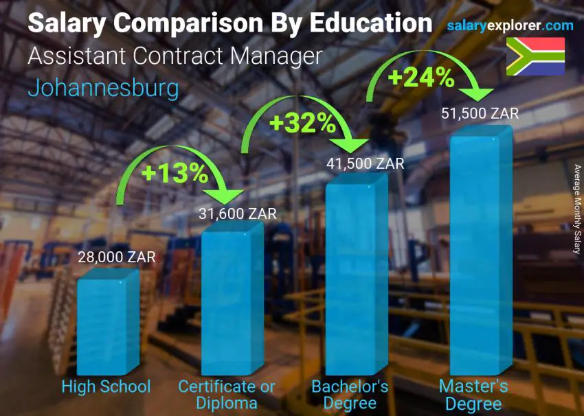 Salary comparison by education level monthly Johannesburg Assistant Contract Manager