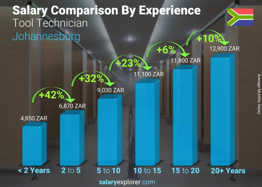 Salary comparison by years of experience monthly Johannesburg Tool Technician