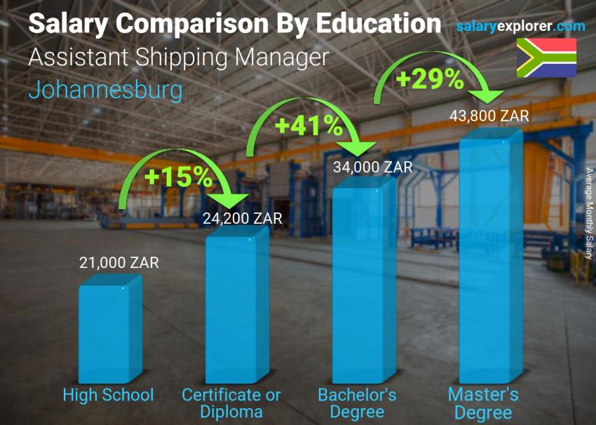 Salary comparison by education level monthly Johannesburg Assistant Shipping Manager