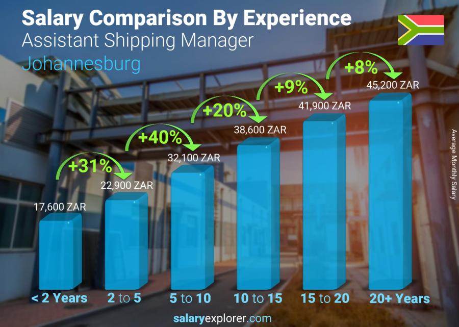 Salary comparison by years of experience monthly Johannesburg Assistant Shipping Manager