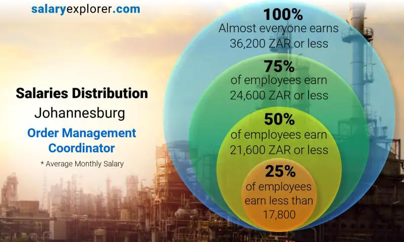 Median and salary distribution Johannesburg Order Management Coordinator monthly