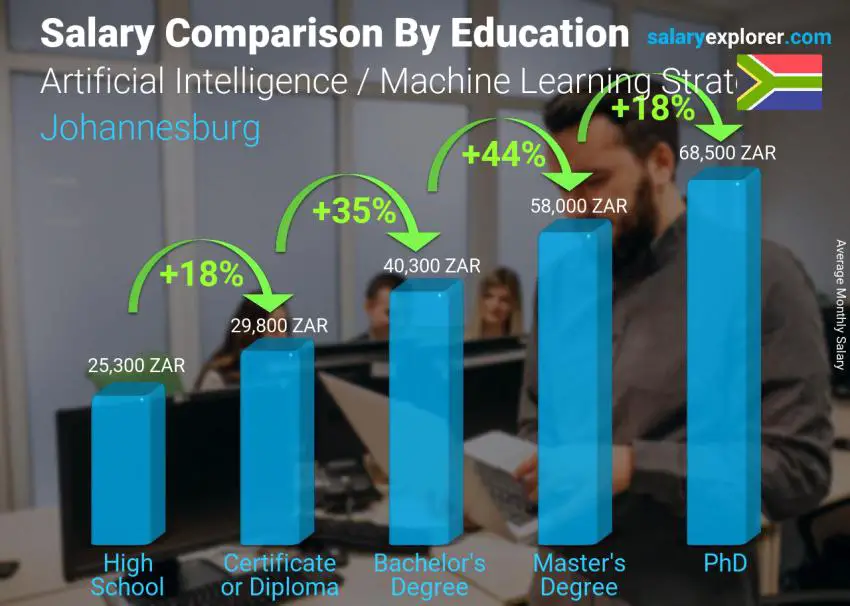 Salary comparison by education level monthly Johannesburg Artificial Intelligence / Machine Learning Strategist